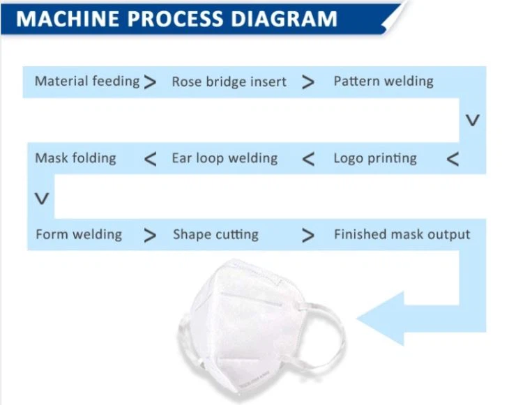 N95 KN95mask machine process